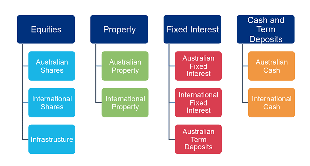 Diversification Chart Diversification Chart